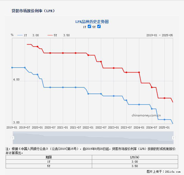 重磅！降息！桂林房贷利率3.0% - 榆林生活资讯 - 榆林28生活网 yl.28life.net